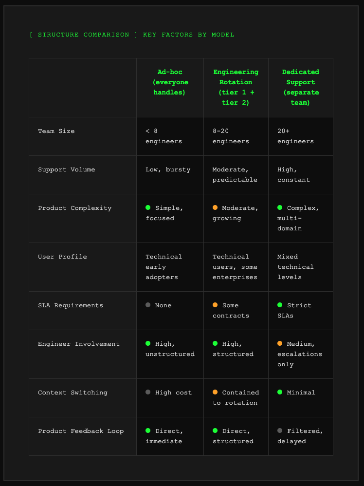 Support model comparison table